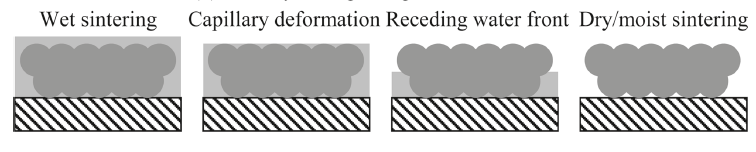 3.3. FILM FORMATION 47 [Patel et al, 2010] Figure 3.4: Condi on of dispersion before stage II of par cle deforma on [Patel et al, 2010] Figure 3.