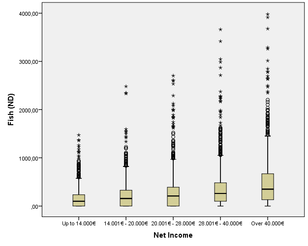 Box and Whisker Plot για τη