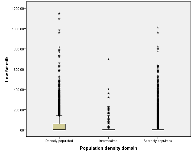 Box and Whisker Plot για τη δαπάνη