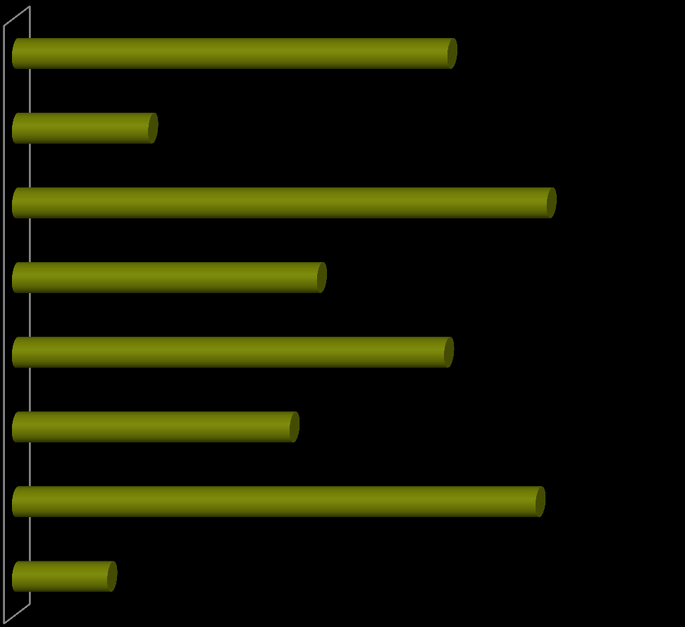 Ποσοστιαία κατανάλωση λαχανικών ανά είδος Leaf and stem vegetables 67,1% Cabbages 21,0% Vegetables cultivated for their fruit 82,4% Root crops, non-starchy