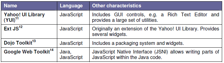 Ajax (Asynchronous JavaScript and XML) Ο υπολογιστής ανακόπτει τα δεδομένα εισόδου του χρήστη Εμφανίζει το ζητούμενο υλικό Χειρίζεται τις αλληλεπιδράσεις στην πλευρά του πελάτη (client).