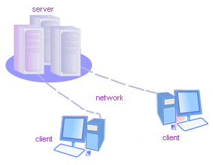 Client-Server socket Ο Server δεσμεύει ένα socket με συγκεκριμένο IP / port. Περιμένει και ακούει σε αυτή τη θύρα για αιτήσεις σύνδεσης.