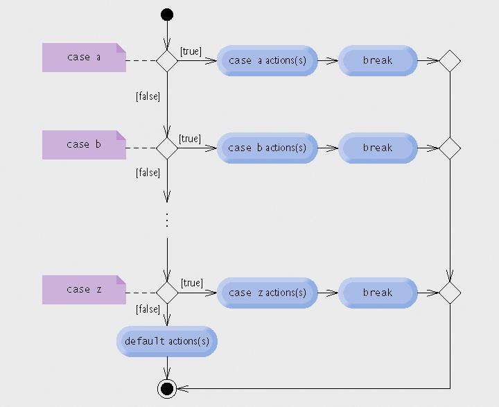 UML activity diagram για