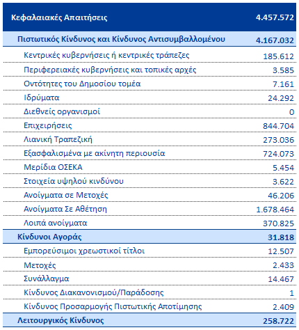 2.2 Μόχλευση Το νέο ρυθμιστικό πλαίσιο CRD IV, αναγνωρίζει την ανάγκη παρακολούθησης ενός δείκτη ο οποίος δεν είναι ευαίσθητος στους κινδύνους, ώστε να αποτυπώνεται πιο αποτελεσματικά η