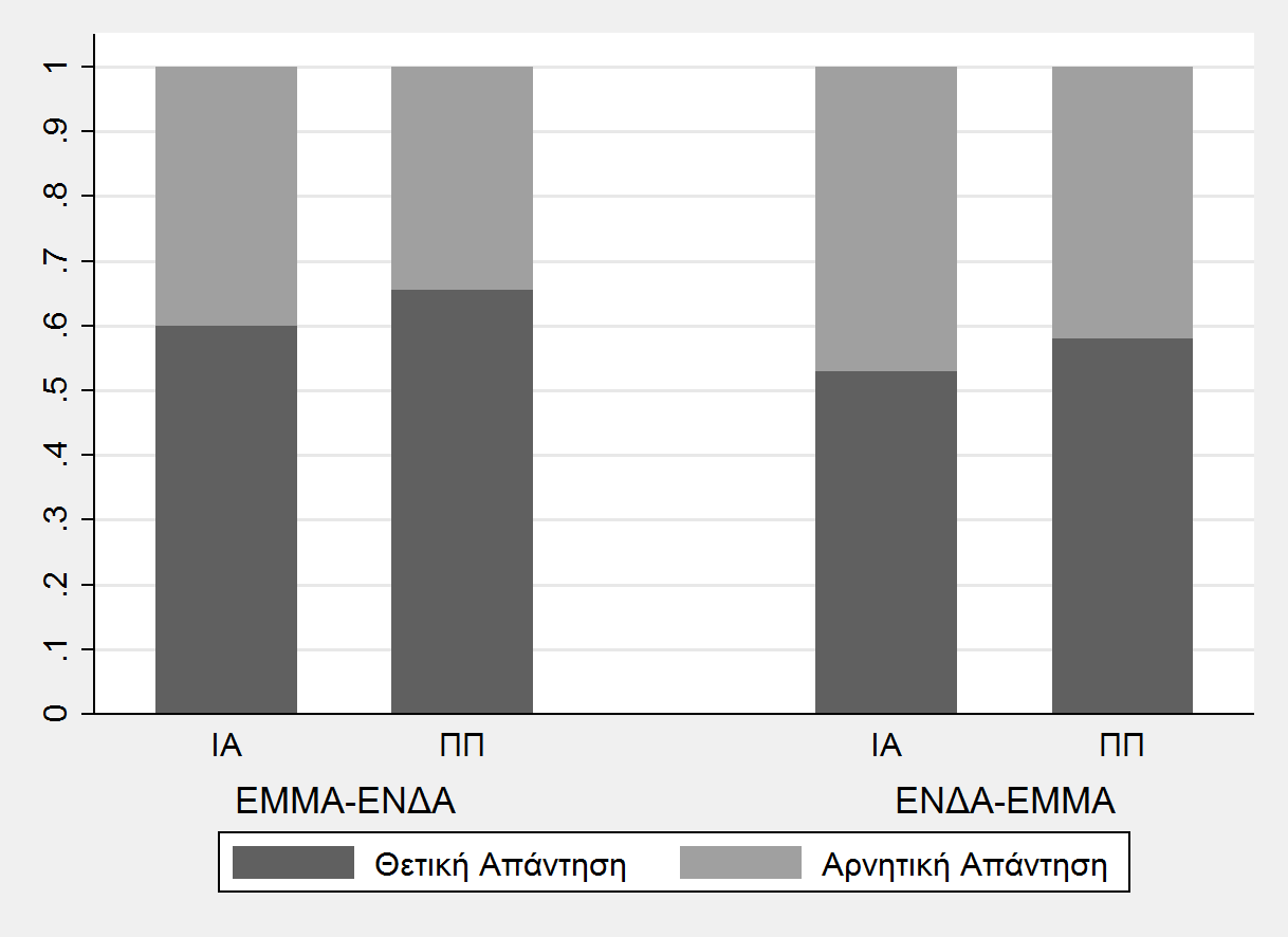 Περιγραφική Ανάλυση αʹ. ΙΑ-ΠΠ ανά ποσό βʹ. ΙΑ-ΠΠ ανά Χειρισμό γʹ. ΙΑ-ΠΠ ανά μέθοδο δʹ.