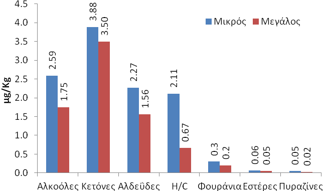 Σχήμα 4.3.1: Κυριότερες κατηγορίες πτητικών ενώσεων (μg/kg νωπού βάρους) που χαρακτηρίζουν τις δύο ομάδες κρανιού (Μικρό, Μεγάλο). Μέσες τιμές (n=3).
