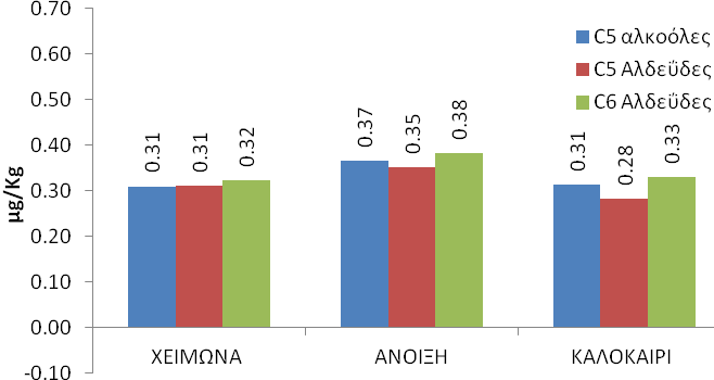 Σχήμα 4.4.1: Κυριότερες κατηγορίες πτητικών ουσιών (μg/kg νωπού βάρους) σε κρανιούς διαφορετικού μεγέθους (Ομάδα Α: Χειμώνας, Ομάδα Β: Άνοιξη, Ομάδα Γ: Καλοκαίρι). Μέσες τιμές (n=3).