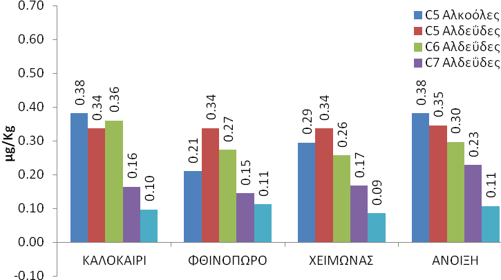 Σχήμα 4.5.2: Πτητικές ενώσεις που συνδέονται με θετικές νότες (green notes) στις τέσσερις ομάδες φαγκριών. Μέσες τιμές (n=3, Άνοιξη n=5).