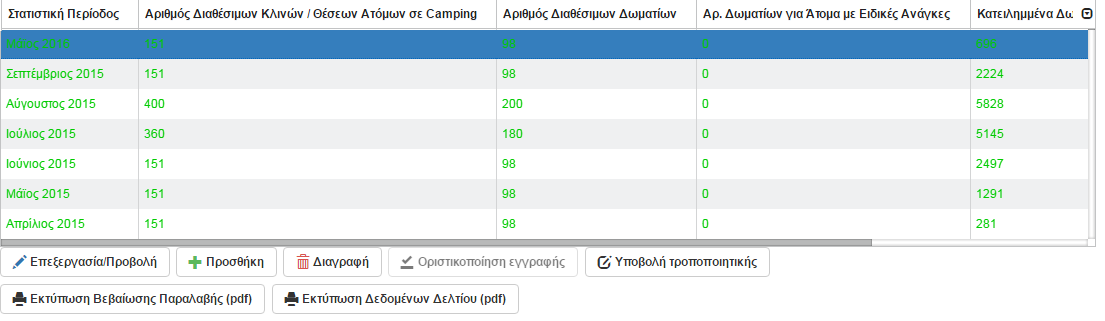 Υποβολή μηνιαίου στατιστικού Αφού ολοκληρωθεί επιτυχώς η προσωρινή αποθήκευση εμφανίζεται στη λίστα της παραπάνω οθόνης Διαχείρισης Δελτίων Κίνησης ο μήνας που καταχωρήθηκε, επιλεγμένος με μπλε