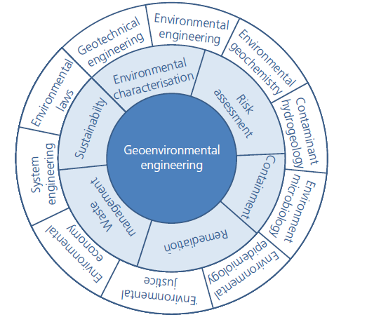 Forester engineer Civil engineer Chemical engineer Biologists Ecologist Mechanical engineer Τεχνικά έργα Κλάδοι και ειδικότητες αλληλεπίδρασης στον τομέα του Μηχανικού Κ.