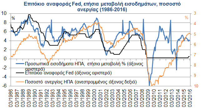 % Έχει πιθανόν υποεκτιμηθεί ο ρυθμός των αυξήσεων επιτοκίου αναφοράς της Fed Η Πρόεδρος της Fed Yellen επανέλαβε (3/3) ότι οι αυξήσεις του επιτοκίου αναφοράς θα πραγματοποιηθούν σταδιακά και τόνισε