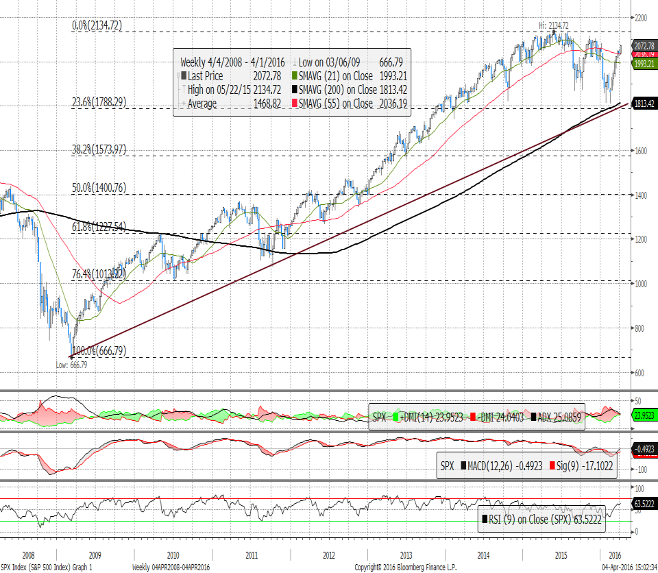 Τεχνική ανάλυση για το δείκτη S&P 5 Στο ημερήσιο διάγραμμα τιμών, δείκτες τάσης (ADX/DMI) συνηγορούν υπέρ ανοδικής αντιστροφής για το δείκτη S&P 5.