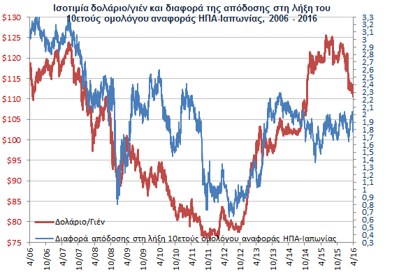 Ισοτιμία δολάριο/γιεν Η ισοτιμία δολάριο/γιεν κατέγραψε χαμηλό (5/4/16: 19,95) από τον 1/214.