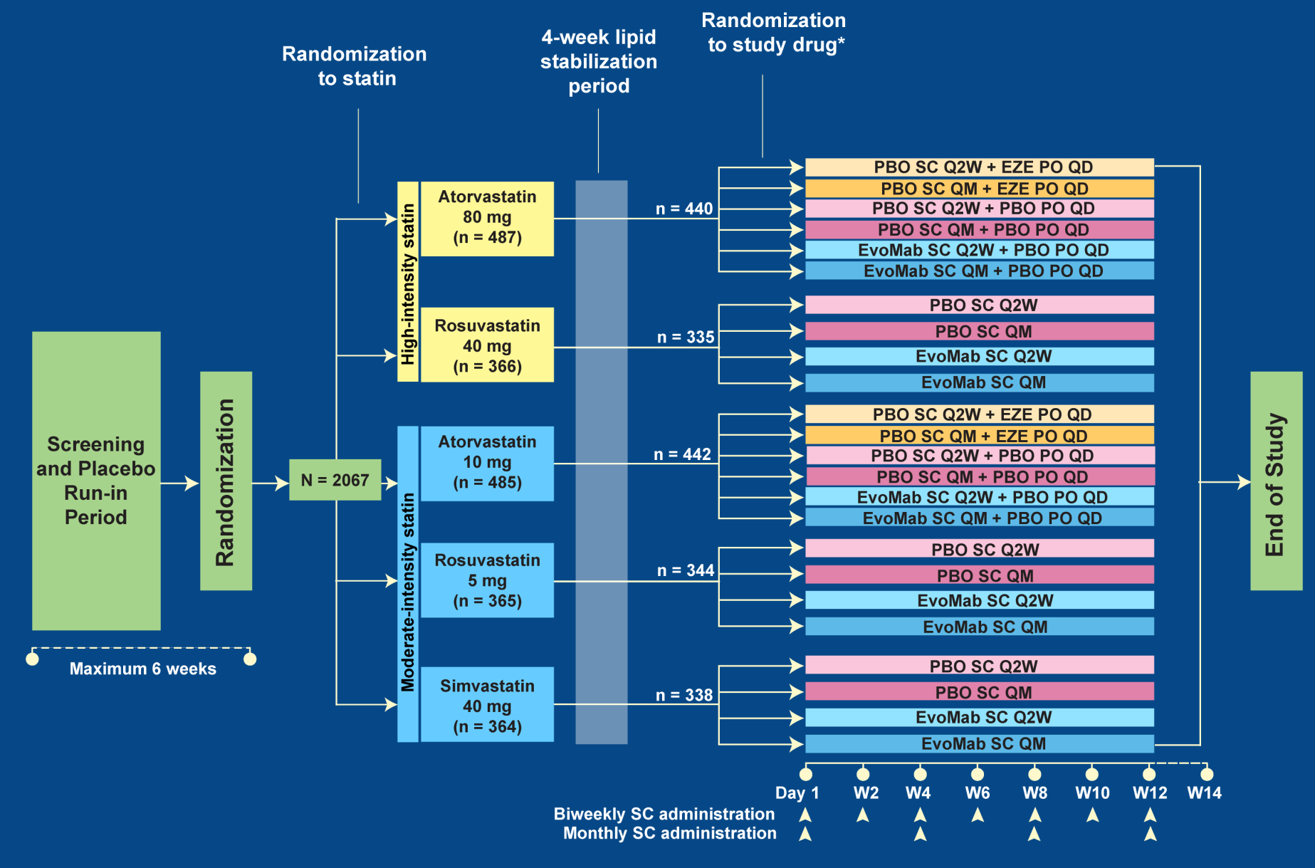 LAPLACE-2: Study Design Co-primary endpoints Percent change from BL in LDL-C at mean of Weeks 10 and 12 and at Week 12 Total N = 1896 Secondary endpoints Mean LDL-C change from BL at Weeks 10 and 12
