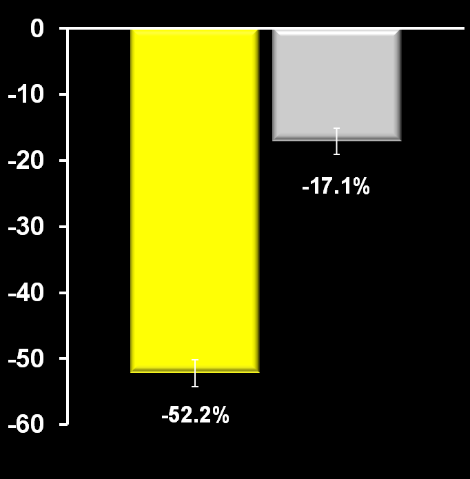 LS mean (SE) % change from baseline to Week 24 Alirocumab Significantly Reduced LDL-C from Baseline to Week 24 versus Ezetimibe % change from baseline to Week 24 in LDL-C ITT (primary endpoint)