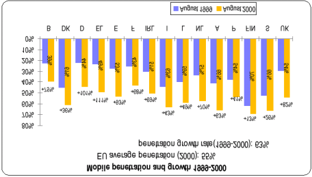 Α ν ά π τ υ ξ η της διείσδυσης κ ι ν η τ ώ ν τ η λ ε π ικ ο ιν ω ν ιώ ν σ τ η ν Ε λ λ ά δ α 100% 80% 60% 40% 20% 0% 1998 1999 2000 2001 2002 2003 Σχήµα 2 - Ανάπτυξη της ιείσδυσης των Κινητών