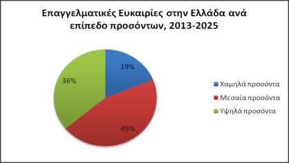 Ειδικά για την Ελλάδα, οι περισσότερες προσφερόμενες θέσεις απασχόλησης θα συνοδεύονται κυρίως από απαιτήσεις για επαγγελματικά προσόντα μεσαίου επιπέδου (το 45%) και υψηλού επιπέδου (36%) όπως