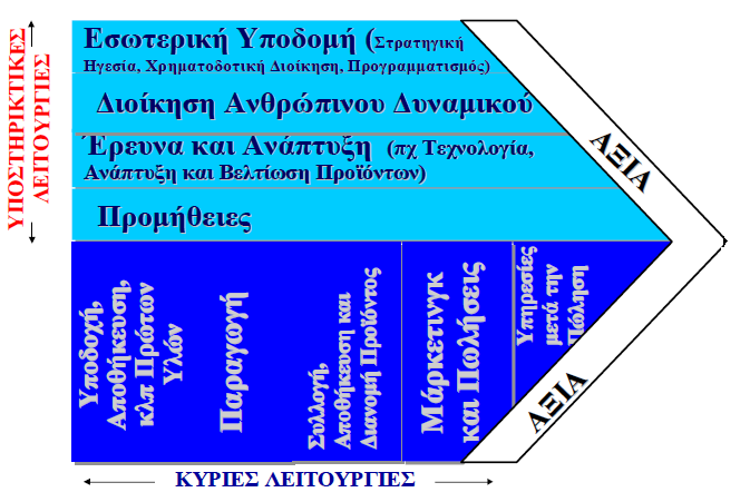 Το Στρατηγικό Μάνατζµεντ στον κλάδο των Ανανεώσιµων Πηγών Ενέργειας Κεφάλαιο 1 Η θεώρηση της επιχείρησης ως Αλυσίδα Αξίας Όλες οι λειτουργίες της επιχείρησης, όπως η παραγωγή, το µάρκετινγκ, η