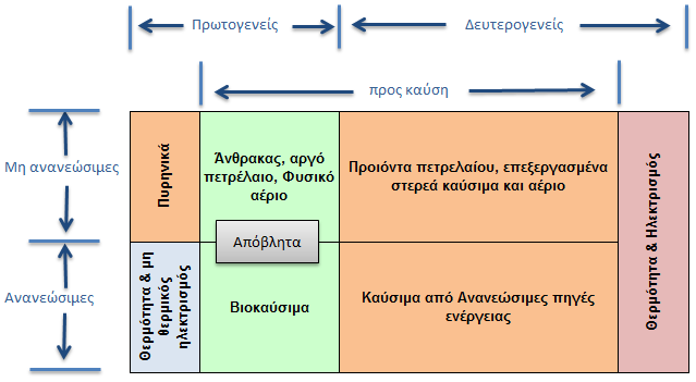 Το Στρατηγικό Μάνατζµεντ στον κλάδο των Ανανεώσιµων Πηγών Ενέργειας Κεφάλαιο 2 ενέργειας, συµπεριλαµβανοµένης της ηλεκτρικής ενέργειας και του υδρογόνου.