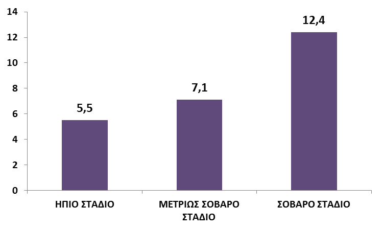 Το φορτίο του φροντιστή αυξάνεται από το ήπιο στα βαρύτερα στάδια νόσου Ώρες φροντίδας κατά μέσο όρο για τον κύριο (μη αμειβόμενο) φροντιστή ανά