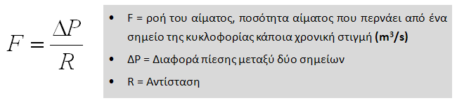 Ροή και πίεση αίματος Η ροή του αίματος μέσα σε ένα αγγείο εξαρτάται από: 1.Τη διαφορά πίεσης ανάμεσα στα δύο άκρα του αγγείου. 2.