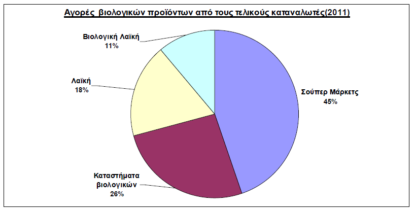 εξειδικευμένα καταστήματα, το 18% από τις λαϊκές αγορές και το 11% από τις βιολογικές λαϊκές.