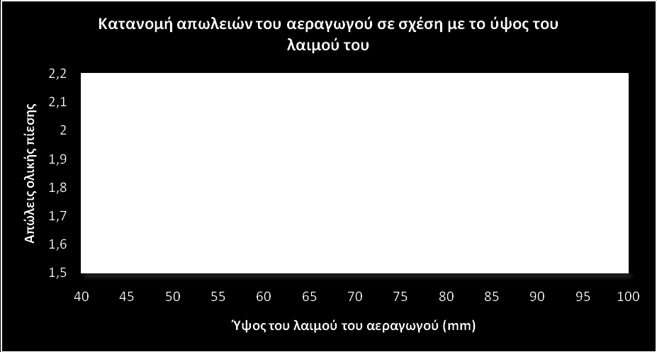 Κατακόρυφο ύψος του λαιμού του αεραγωγού Στατική πίεση στην επ' άπειρον θέση (Pa) Μέση Ολική Πίεση εξόδου (Pa) Απώλειες ολικής πίεσης % 43,905881 47182.5 20065,9 1,9512543 48,2625 47182.