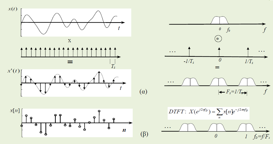 2.6 Περιοδικά Σήματα (3/3) Δειγματοληψία Παράσταση Διακριτού Χρόνου Σήμα συνεχούς χρόνου x(t) X(f) Σήμα x t με δείγματα του x(t) σε χρονικές στιγμές nt s και 0 στον υπόλοιπο χρόνο x t X f, T s : η
