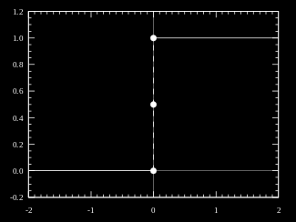 2.2 Μετασχηματισμός Fourier (FT) (3/3) Μοναδιαία Βηματική Συνάρτηση (Unit Step Function, Heaviside Function) u t = 0, t < 0 1 2, t = 0 1, t > 0
