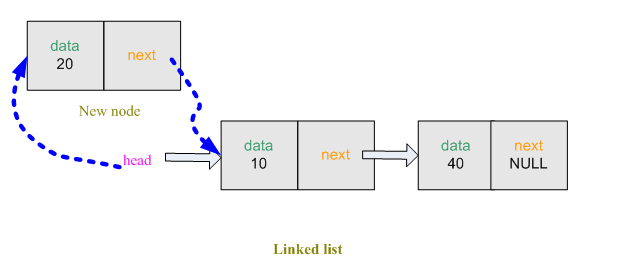 Ειςαγωγή κόμβου ςτην αρχή node *head = NULL; node *temp; //create a temporary node temp = (node*)malloc(sizeof(node)); //allocate space for node