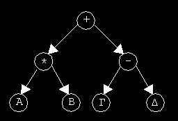 Δέντρα παράστασης -2- Παράδειγμα: η αριθμητική παράσταση Α * Β + Γ - Δ μπορεί να παρασταθεί με το διπλανό δυαδικό δέντρο: όπου κάθε τελεστέος παριστάνεται σαν ένα παιδί ενός κόμβου πατέρα, που