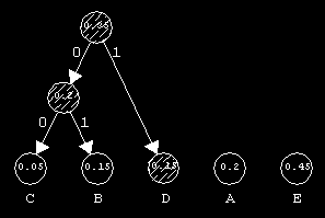 Εφαρμογή του αλγορίθμου Huffman -3- Τώρα θα διαλέξουμε πάλι τα δύο μικρότερα βάρη από τη λίστα των τεσσάρων πλέον δυαδικών δέντρων του παραπάνω σχήματος. Τα βάρη είναι τώρα 0.2, 0.15, 0.2 και 0.45.