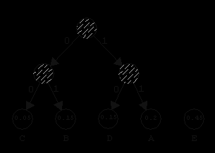 Εφαρμογή του αλγορίθμου Huffman -8- Στη συνέχεια, από τη λίστα με τα τρία δέντρα, επιλέγουμε τα δύο με τα μικρότερα βάρη, οπότε προκύπτει το δέντρο που φαίνεται στο ακόλουθο σχήμα: Το αναμενόμενο