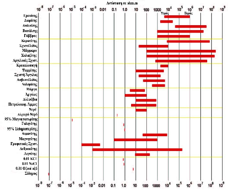 Σχήµα 8. Αντίσταση διάφορων πετρωµάτων και ορυκτών (Keller and Frischknecht 1966). Τα µεταµορφωµένα και τα πυριγενή πετρώµατα έχουν υψηλές τιµές αντίστασης.