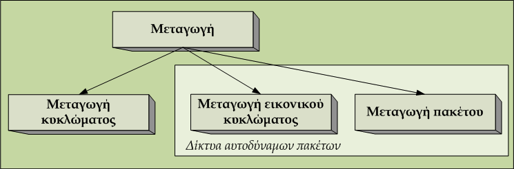 Μεταγωγή πληροφορίας Είδη Μεταγωγής (2/2) Στα δίκτυα αυτοδύναμων πακέτων δύο είναι οι σημαντικότερες τεχνικές μεταγωγής: μεταγωγή πακέτου (packet switching) αποτελεί την ασυνδεσμική (connectionless)