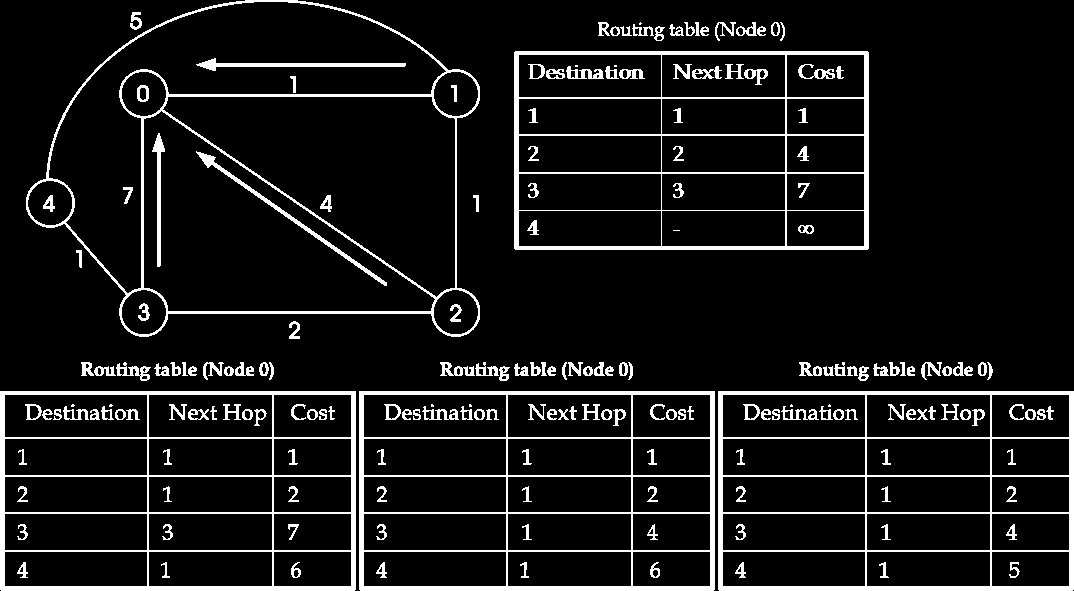 Δρομολόγηση Αλγόριθμοι διανυσμάτων απόστασης Αποστολή και λήψη ενημερώσεων (2/2) Example Σειρά