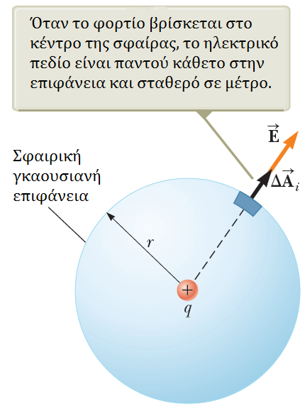 Επανάληψη Ο νόμος του Gauss Φ E = E da = k e q r 2 4πr2 = 4πk e q