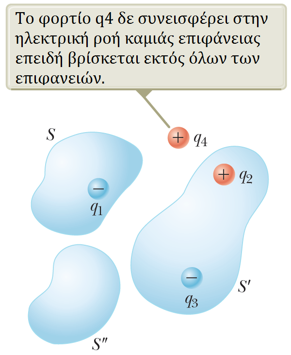 Ο νόμος του Gauss Για πολλά (έστω Μ) σημειακά φορτία, έχουμε Φ E = E d A = Παράδειγμα: Φ E = Φ E = q 1 M i=1 E i d A ε 0