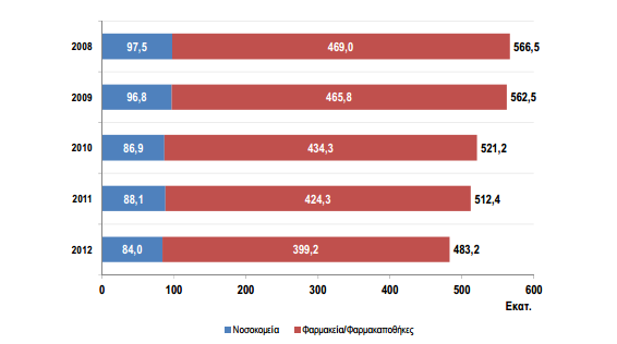 Πωλήσεις φαρμάκων 2008-2012, σε
