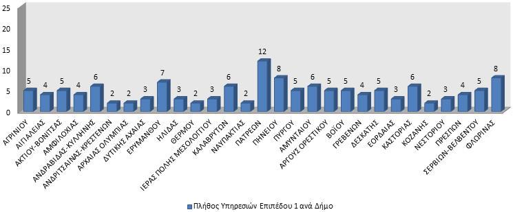 4.2.4. Δήμοι με ΔΤ Υπηρεσιών Επιπέδου 1 Περιφέρειας Δυτικής Ελλάδας Στη συγκεκριμένη περίπτωση εξετάστηκαν είκοσι εννέα ενεργοί ΔΤ δήμων της ανωτέρω περιφέρειας και τα αποτελέσματα φαίνονται παρακάτω.