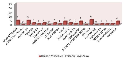 2. Πειραιώς, Δυτικού και Κεντρικού Τομέα Αθηνών 3. Νήσων, Ανατολικής και Δυτικής Αττικής 4.3.2.1.