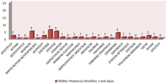4.3.2.3. Δήμοι με ΔΤ Υπηρεσιών Επιπέδου 2 Περιφέρειας Αττικής, Ενότητας Νήσων, Ανατολικής και Δυτικής Αττικής Στην εν λόγω περίπτωση εξετάστηκαν εικοσιπέντε ενεργοί ΔΤ δήμων της ανωτέρω περιφερειακής