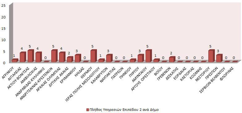 4.3.4. Δήμοι με ΔΤ Υπηρεσιών Επιπέδου 2 Περιφέρειας Δυτικής Ελλάδας Στη συγκεκριμένη περίπτωση εξετάστηκαν είκοσι εννέα ενεργοί ΔΤ δήμων της ανωτέρω περιφέρειας και τα αποτελέσματα φαίνονται παρακάτω.