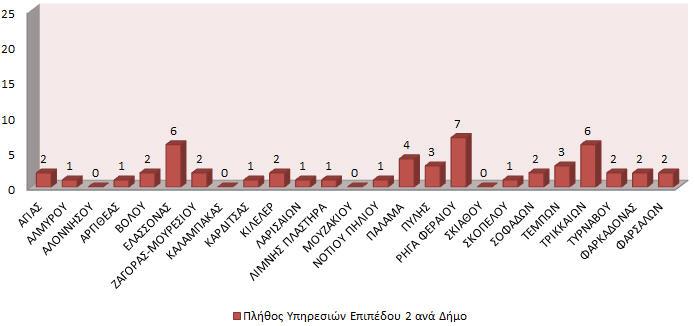 4.3.6. Δήμοι με ΔΤ Υπηρεσιών Επιπέδου 2 Περιφέρειας Θεσσαλίας Στη συγκεκριμένη περίπτωση εξετάστηκαν είκοσι πέντε ενεργοί ΔΤ δήμων της ανωτέρω περιφέρειας και τα αποτελέσματα φαίνονται παρακάτω.