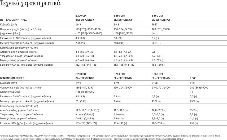 4200 (125 [170]/3000 4200) 150 [204]/4200 (150 [204]/4200) 170 [231]/3800 ( ) Επιτάχυνση 0 100 km/h (s) (μηχανικό κιβώτιο) 8,9 (8,8) 7,8 (7,8) 6,9 ( ) Μέγιστη ταχύτητα περ.