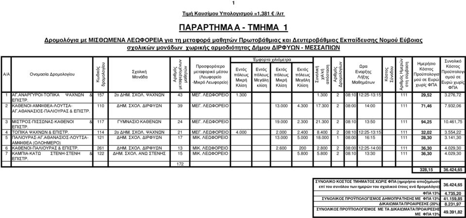 ΤΜΗΜΑ 1 µεταφεροµένων µαθητών µεταφορικό µέσου (Λεωφορείο -Μικρό Λεωφορείο) κλίση 157 2ο ΗΜ. ΣΧΟΛ. ΨΑΧΝΩΝ 43 ΜΕΓ. ΛΕΩΦΟΡΕΙΟ 1.300 1.300 2 08:10 12:25-13:15 111 29,52 3.276,72 110 ΗΜ. ΣΧΟΛ. ΙΡΦΥΩΝ 39 ΜΕΓ.