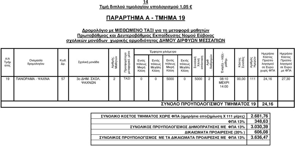 ΨΑΧΝΩΝ 2 ΤΑΞΙ 0 0 5000 0 5000 2 08:10 14:00 00,00 111 24,16 27,30 ΣΥΝΟΛΟ ΠΡΟΥΠΟΛΟΓΙΣΜΟΥ ΤΜΗΜΑΤΟΣ 19 24,16 ΣΥΝΟΛΙΚΟ ΚΟΣΤΟΣ