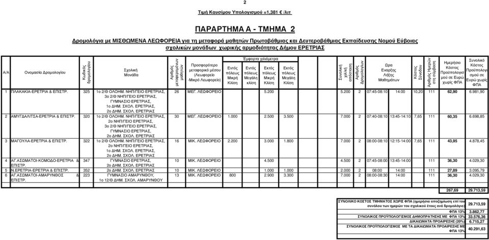 500 7.000 2 07:40-08:10 13:45-14:10 7,65 111 60,35 6.698,85 2ο ΝΗΠ/ΓΕΙΟ ΕΡΕΤΡΙΑΣ, 3ο 2/Θ ΝΗΠ/ΓΕΙΟ ΕΡΕΤΡΙΑΣ, ΓΥΜΝΑΣΙΟ ΕΡΕΤΡΙΑΣ, 2ο ΗΜ. ΣΧΟΛ. ΕΡΕΤΡΙΑΣ 3 ΜΑΓΟΥΛΑ-ΕΡΕΤΡΙΑ & ΕΠΙΣΤΡ. 322 1ο 2/Θ ΟΛΟΗΜ.