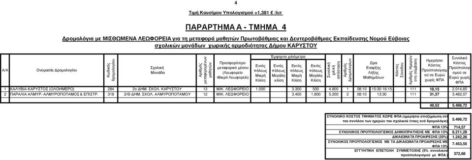 014,65 2 ΠΑΡΑΛΙΑ ΑΛΜΥΡ.-ΑΛΜΥΡΟΠΟΤΑΜΟΣ & ΕΠΙΣΤΡ. 318 2/Θ ΗΜ. ΣΧΟΛ. ΑΛΜΥΡΟΠΟΤΑΜΟΥ 12 ΜΙΚ. ΛΕΩΦΟΡΕΙΟ 3.400 1.800 5.200 2 08:10 13:30 111 31,37 3.