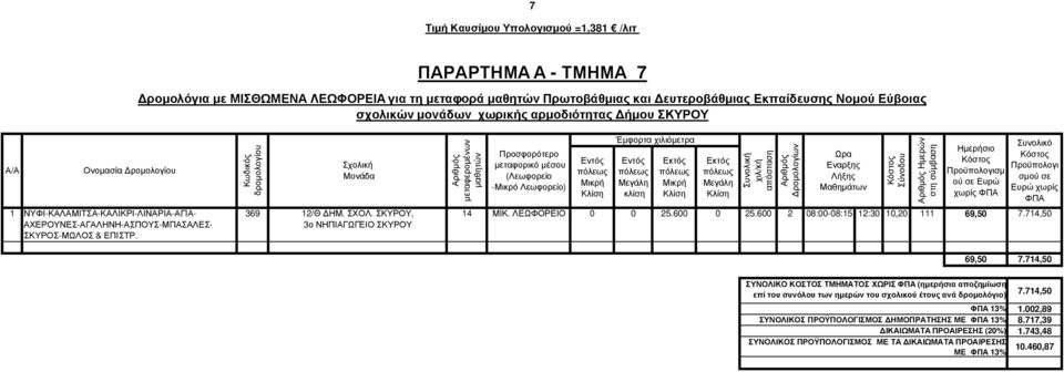 ΣΚΥΡΟΥ, 3ο ΝΗΠΙΑΓΩΓΕΙΟ ΣΚΥΡΟΥ µεταφεροµένων µαθητών µεταφορικό µέσου (Λεωφορείο -Μικρό Λεωφορείο) κλίση χιλ/κή λογισµ ού Συνολικό λογι σµού σε Ευρώ χωρίς ΦΠΑ 14 ΜΙΚ. ΛΕΩΦΟΡΕΙΟ 0 0 25.600 0 25.